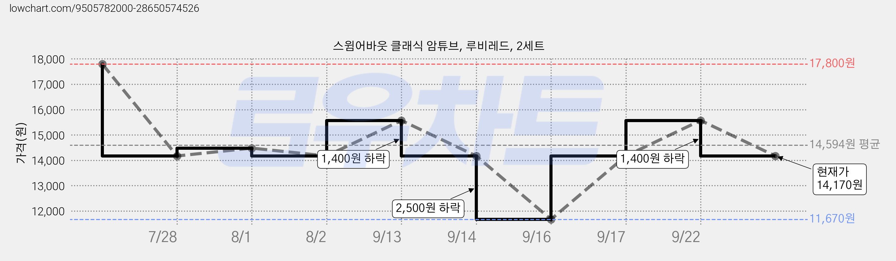 스윔어바웃 클래식 암튜브, 루비레드, 2세트 가격 변동 차트, 현재가 14,170원, 관측 최저가 11,670원