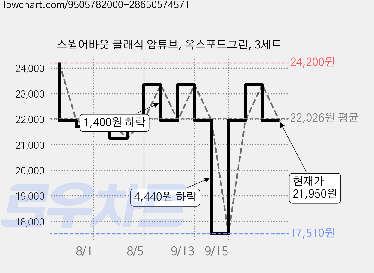 스윔어바웃 클래식 암튜브, 옥스포드그린, 3세트 가격 변동 차트, 현재가 21,950원, 관측 최저가 17,510원