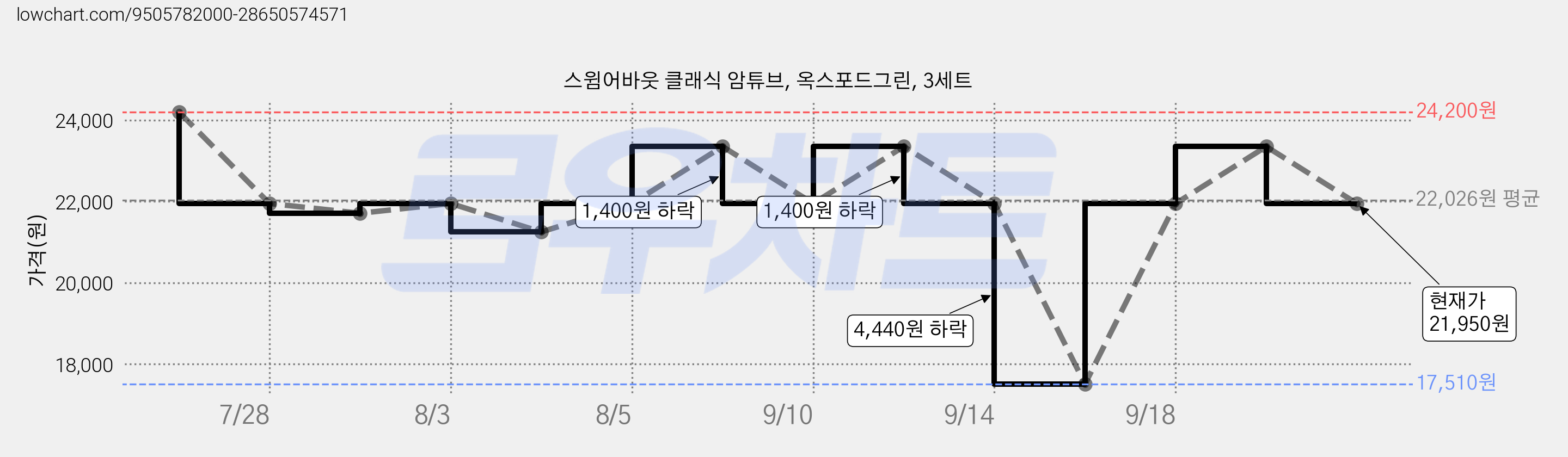 스윔어바웃 클래식 암튜브, 옥스포드그린, 3세트 가격 변동 차트, 현재가 21,950원, 관측 최저가 17,510원