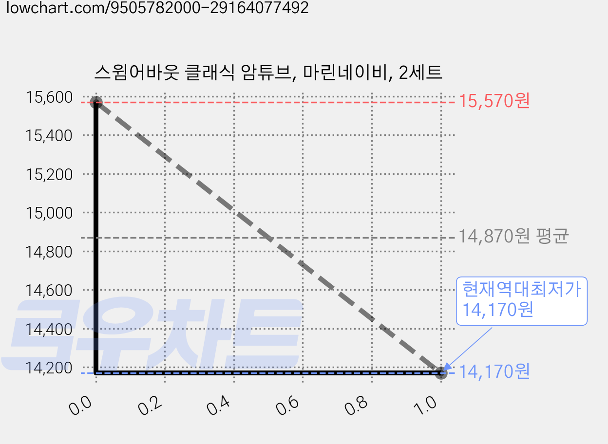 스윔어바웃 클래식 암튜브, 마린네이비, 2세트 가격 변동 차트, 현재가 14,170원, 역대최저가