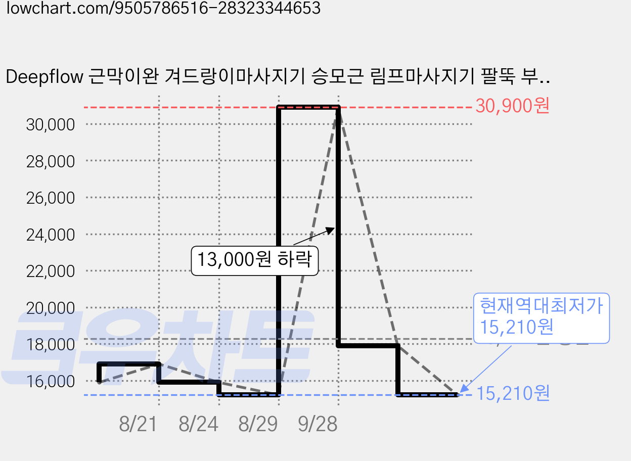 Deepflow 근막이완 겨드랑이마사지기 승모근 림프마사지기 팔뚝 부유방마사지기, 핑크, 1개 가격 변동 차트, 현재가 15,210원, 역대최저가