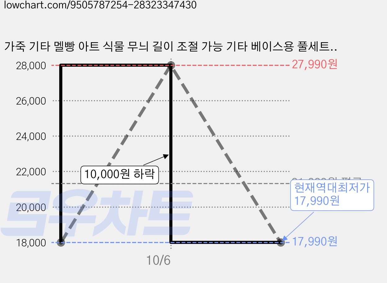 가죽 기타 멜빵 아트 식물 무늬 길이 조절 가능 기타 베이스용 풀세트 액세서리 빨간색, 1개 가격 변동 차트, 현재가 17,990원, 역대최저가