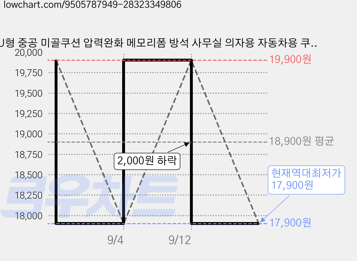 U형 중공 미골쿠션 압력완화 메모리폼 방석 사무실 의자용 자동차용 쿠션 가격 변동 차트, 현재가 17,900원, 역대최저가