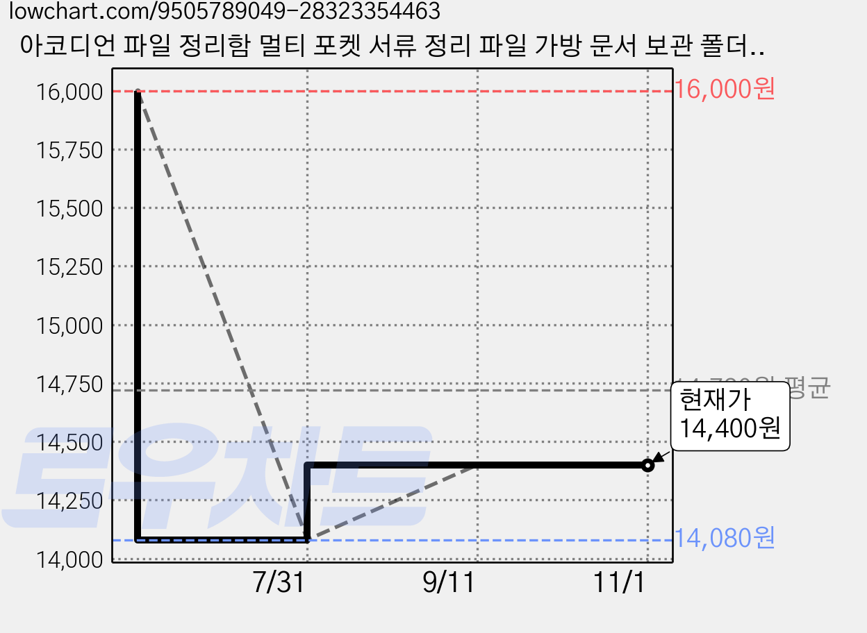 아코디언 파일 정리함 멀티 포켓 서류 정리 파일 가방 문서 보관 폴더, 1개, 블루 가격 변동 차트, 현재가 14,400원, 관측 최저가 14,080원