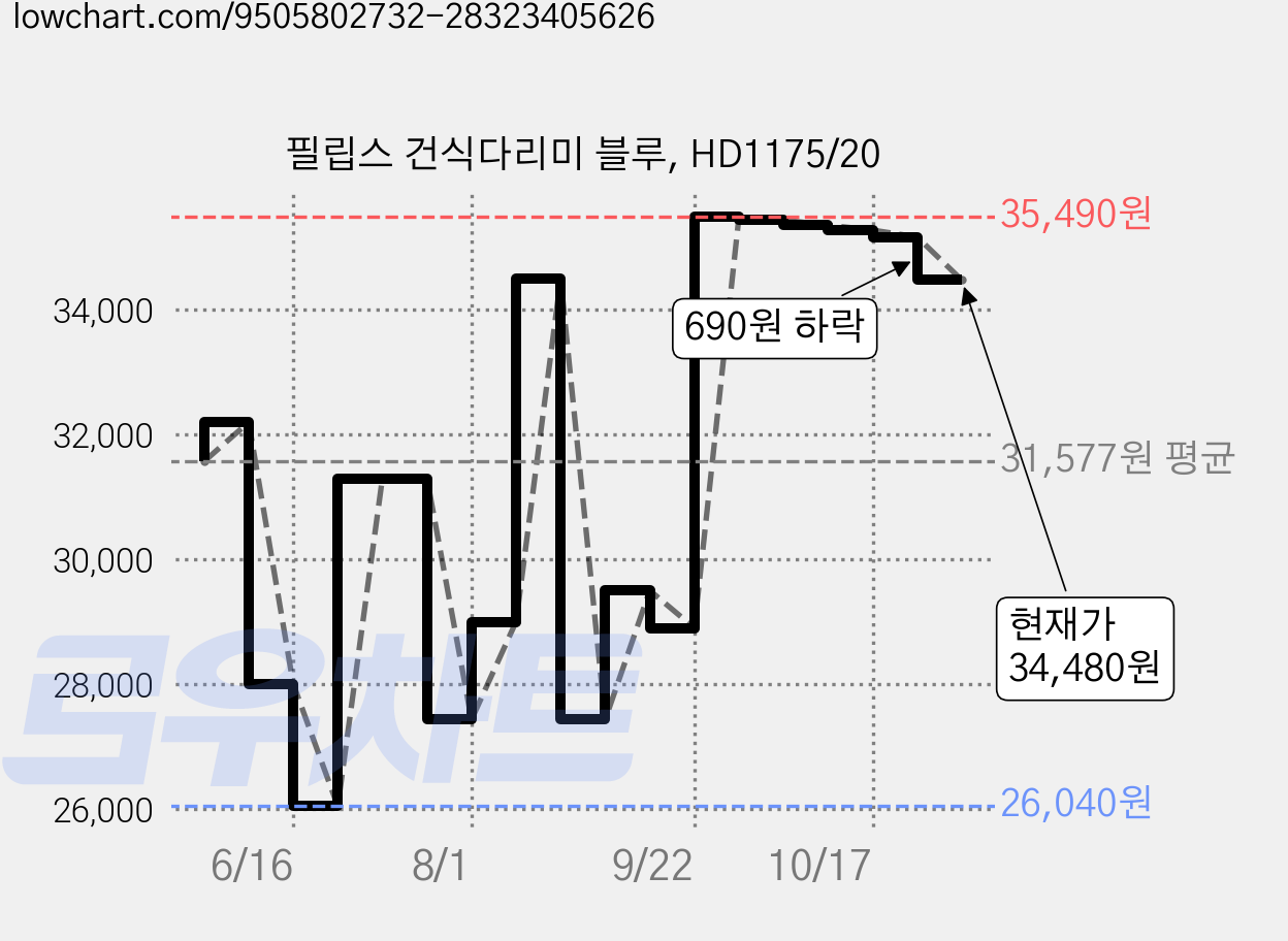 필립스 건식다리미 블루, HD1175/20 가격 변동 차트, 현재가 34,480원, 관측 최저가 26,040원