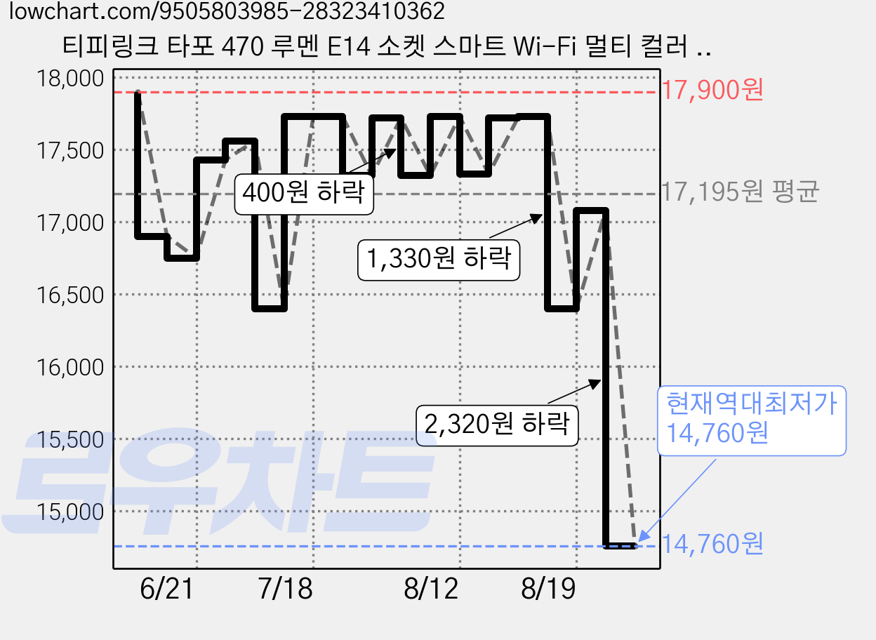 티피링크 타포 470 루멘 E14 소켓 스마트 Wi-Fi 멀티 컬러 전구, 기타색, 1개 가격 변동 차트, 현재가 14,760원, 역대최저가