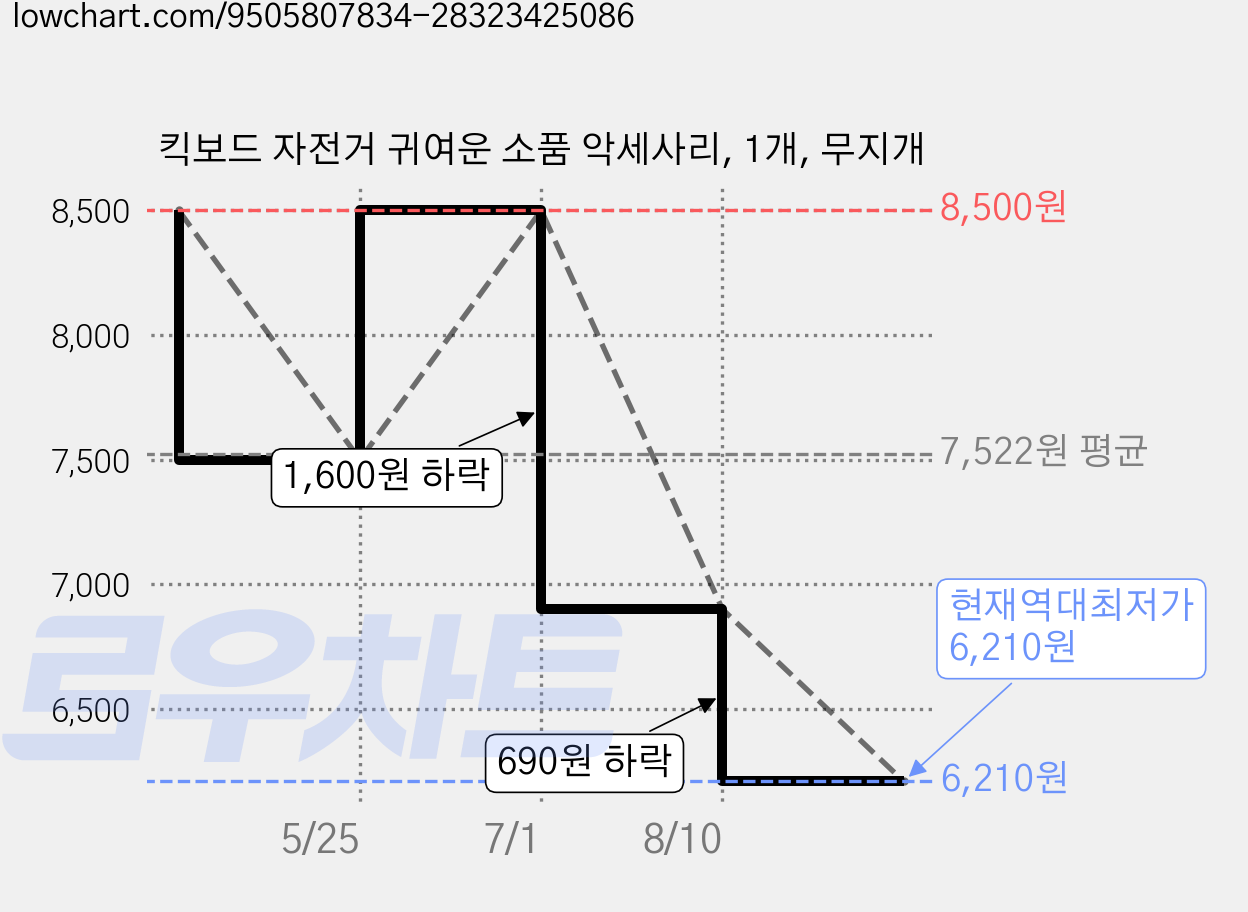 킥보드 자전거 귀여운 소품 악세사리, 1개, 무지개 가격 변동 차트, 현재가 6,210원, 역대최저가