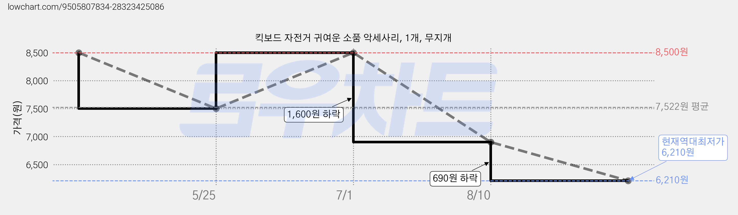 킥보드 자전거 귀여운 소품 악세사리, 1개, 무지개 가격 변동 차트, 현재가 6,210원, 역대최저가