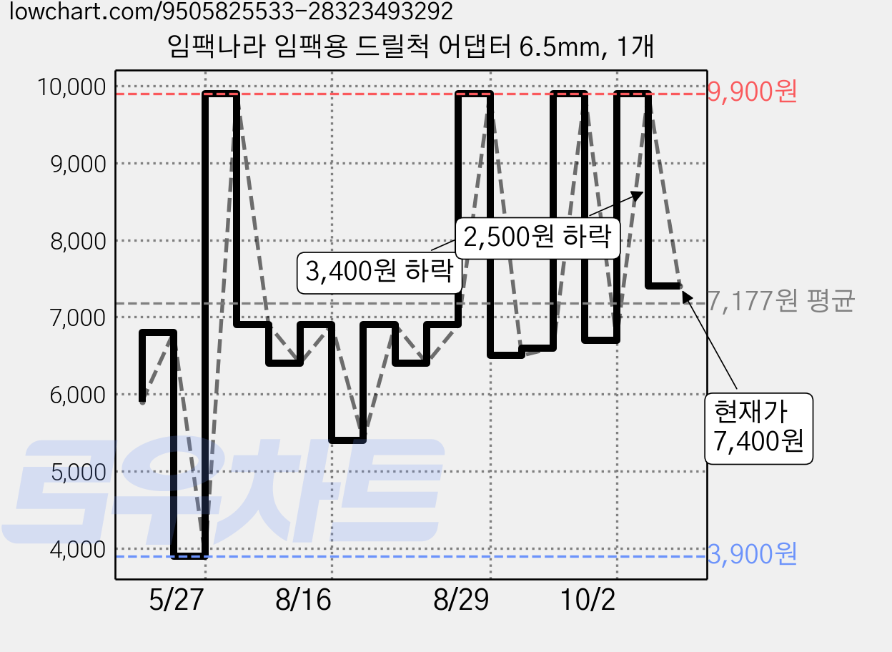 임팩나라 임팩용 드릴척 어댑터 6.5mm, 1개 가격 변동 차트, 현재가 7,400원, 관측 최저가 3,900원