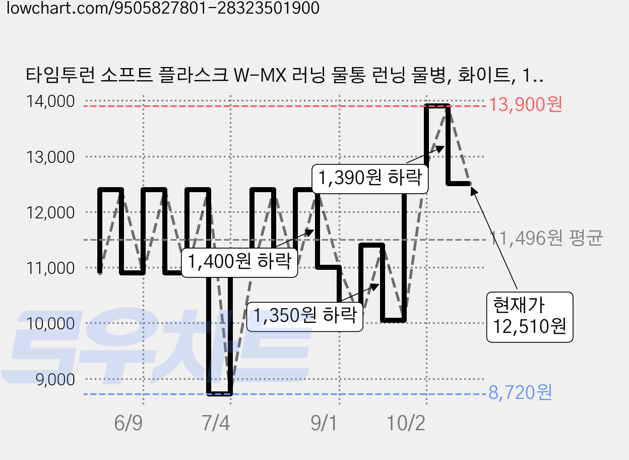 타임투런 소프트 플라스크 W-MX 러닝 물통 런닝 물병, 화이트, 1개, 500ml 가격 변동 차트, 현재가 12,510원, 관측 최저가 8,720원