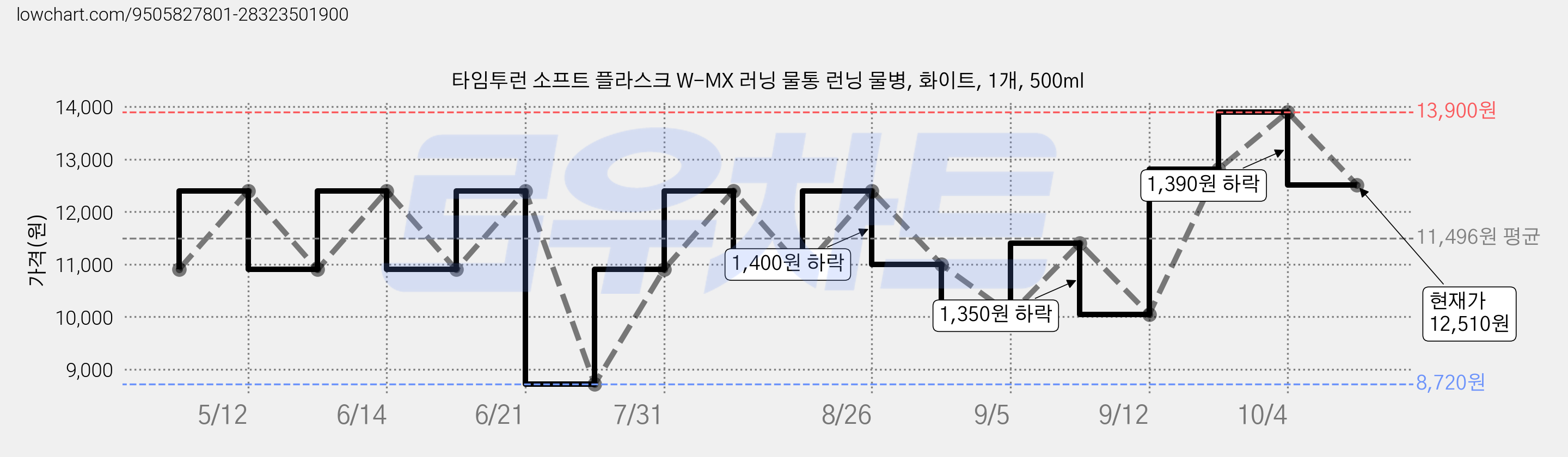 타임투런 소프트 플라스크 W-MX 러닝 물통 런닝 물병, 화이트, 1개, 500ml 가격 변동 차트, 현재가 12,510원, 관측 최저가 8,720원