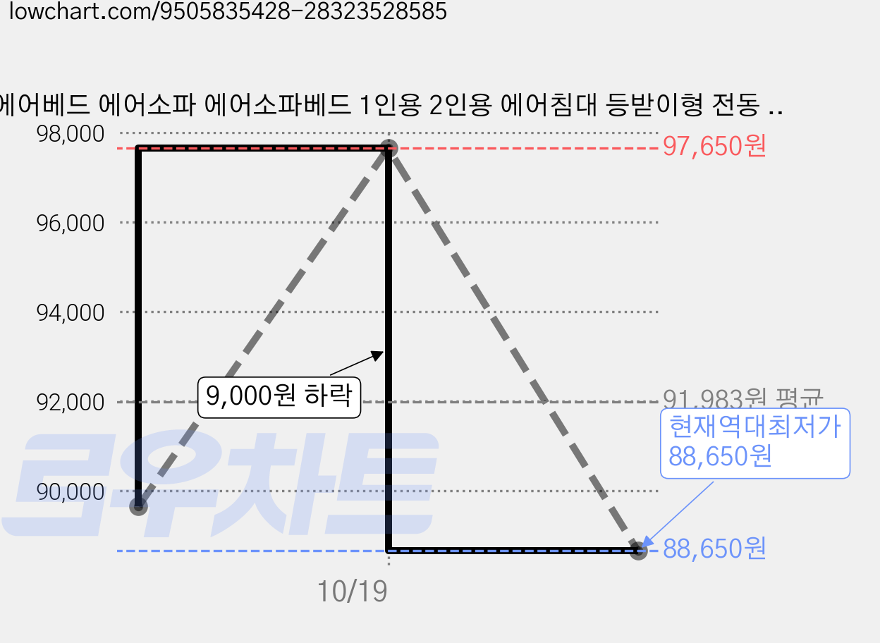 에어베드 에어소파 에어소파베드 1인용 2인용 에어침대 등받이형 전동 에어펌프 포함 거실 캠핑 매트, 그레이 가격 변동 차트, 현재가 88,650원, 역대최저가