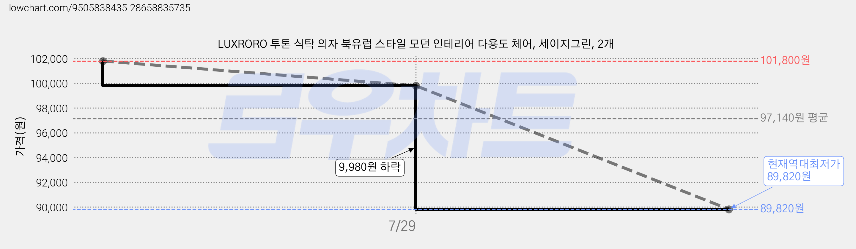 LUXRORO 투톤 식탁 의자 북유럽 스타일 모던 인테리어 다용도 체어, 세이지그린, 2개 가격 변동 차트, 현재가 89,820원, 역대최저가