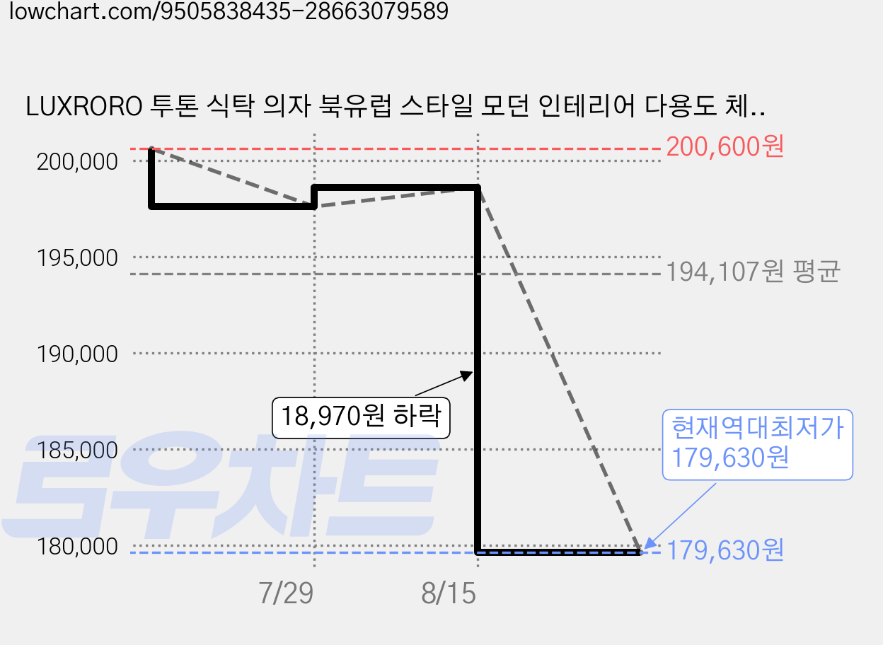 LUXRORO 투톤 식탁 의자 북유럽 스타일 모던 인테리어 다용도 체어, 세이지그린, 4개 가격 변동 차트, 현재가 179,630원, 역대최저가