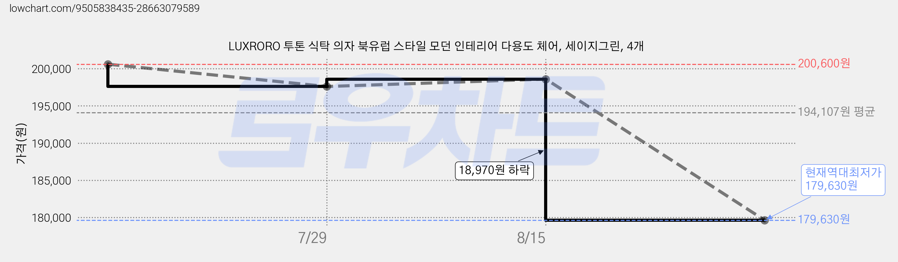 LUXRORO 투톤 식탁 의자 북유럽 스타일 모던 인테리어 다용도 체어, 세이지그린, 4개 가격 변동 차트, 현재가 179,630원, 역대최저가