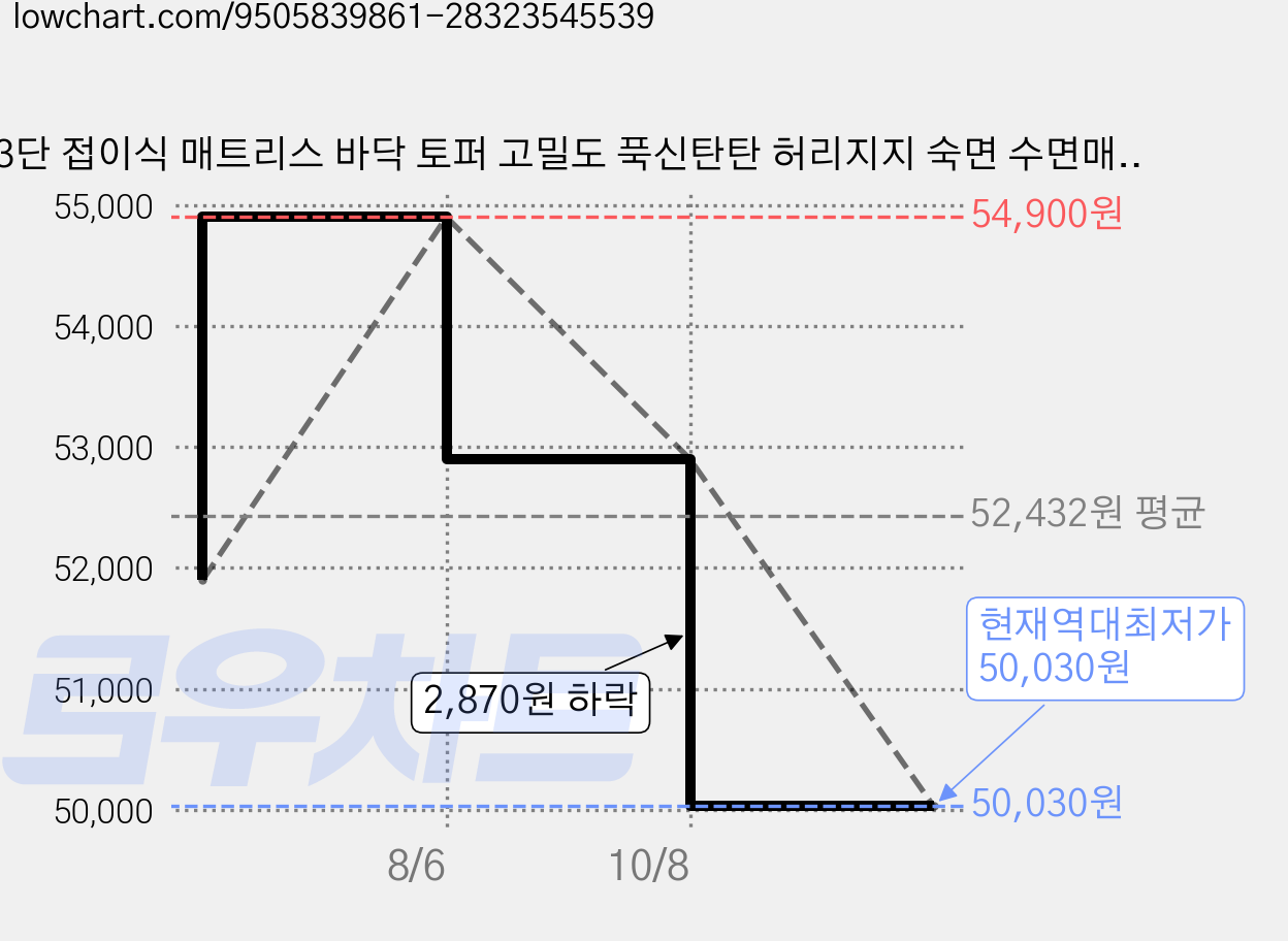3단 접이식 매트리스 바닥 토퍼 고밀도 푹신탄탄 허리지지 숙면 수면매트 원룸 자취용 가격 변동 차트, 현재가 50,030원, 역대최저가