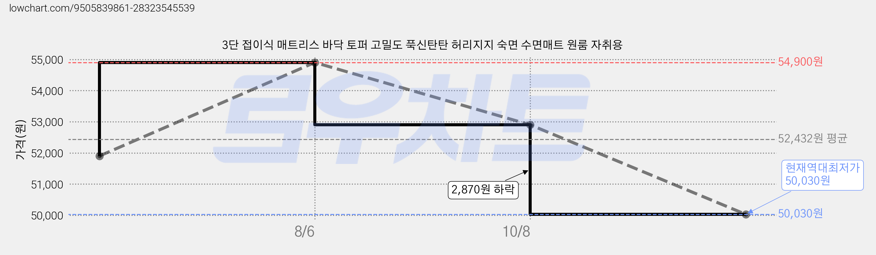 3단 접이식 매트리스 바닥 토퍼 고밀도 푹신탄탄 허리지지 숙면 수면매트 원룸 자취용 가격 변동 차트, 현재가 50,030원, 역대최저가