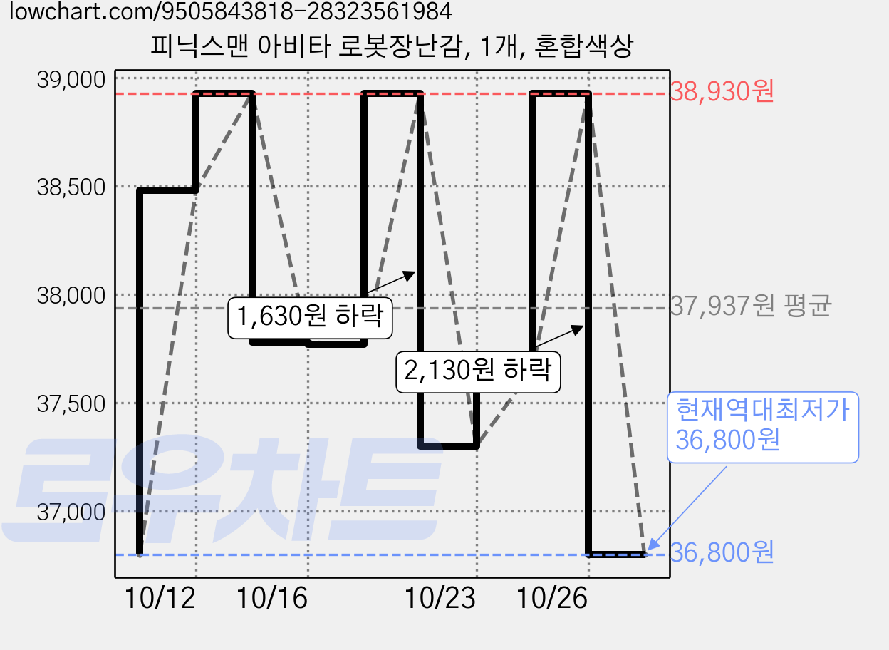 피닉스맨 아비타 로봇장난감, 1개, 혼합색상 가격 변동 차트, 현재가 36,800원, 역대최저가
