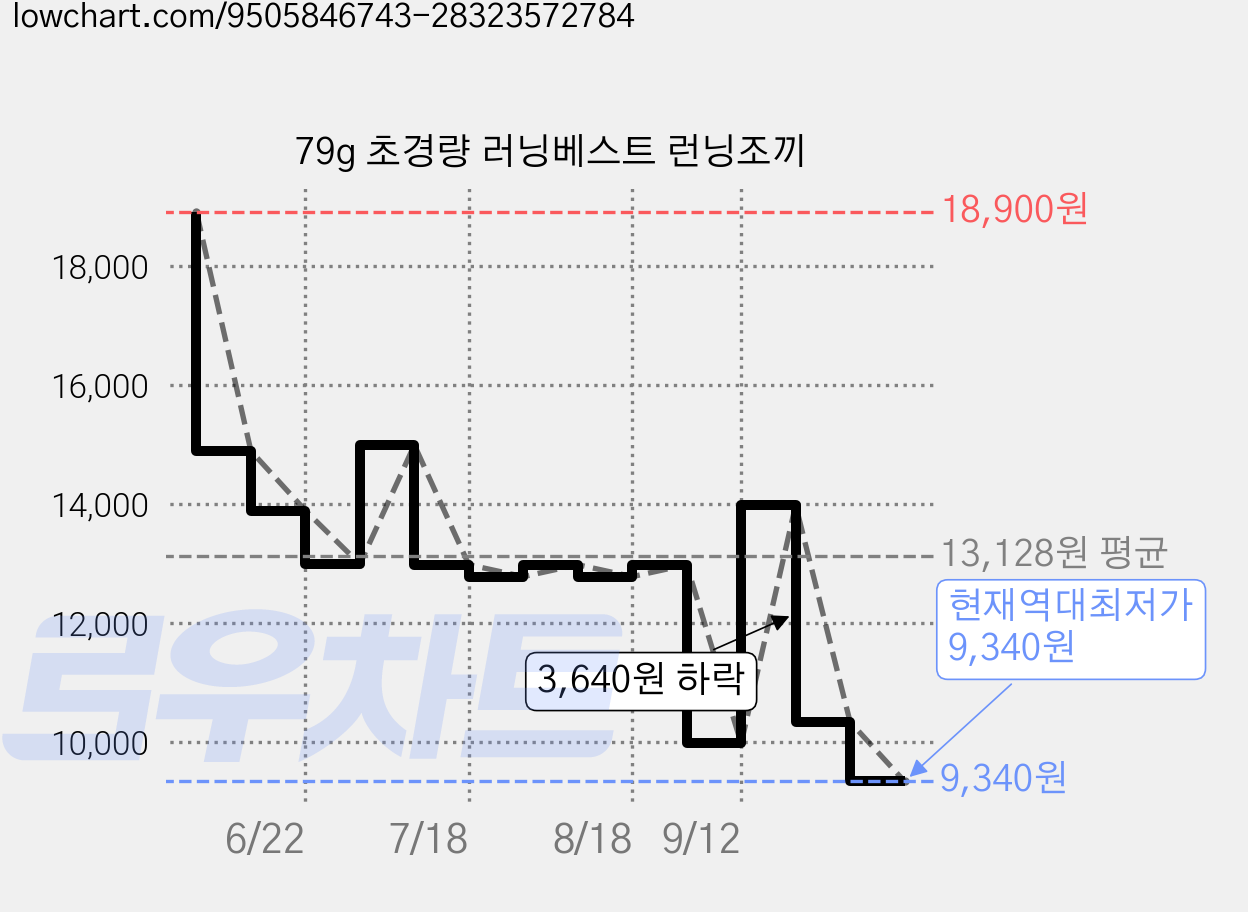 79g 초경량 러닝베스트 런닝조끼 가격 변동 차트, 현재가 9,340원, 역대최저가