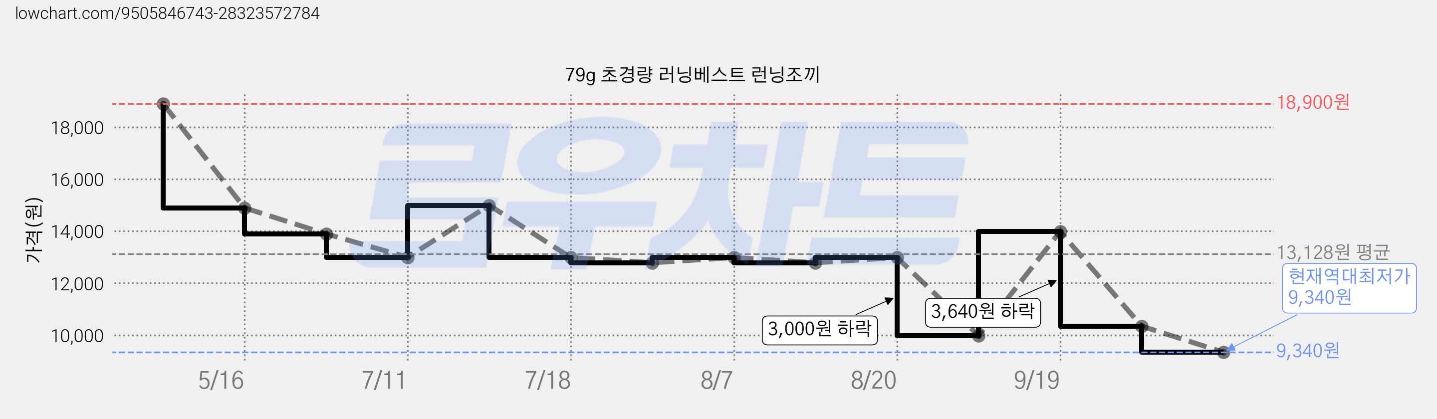 79g 초경량 러닝베스트 런닝조끼 가격 변동 차트, 현재가 9,340원, 역대최저가