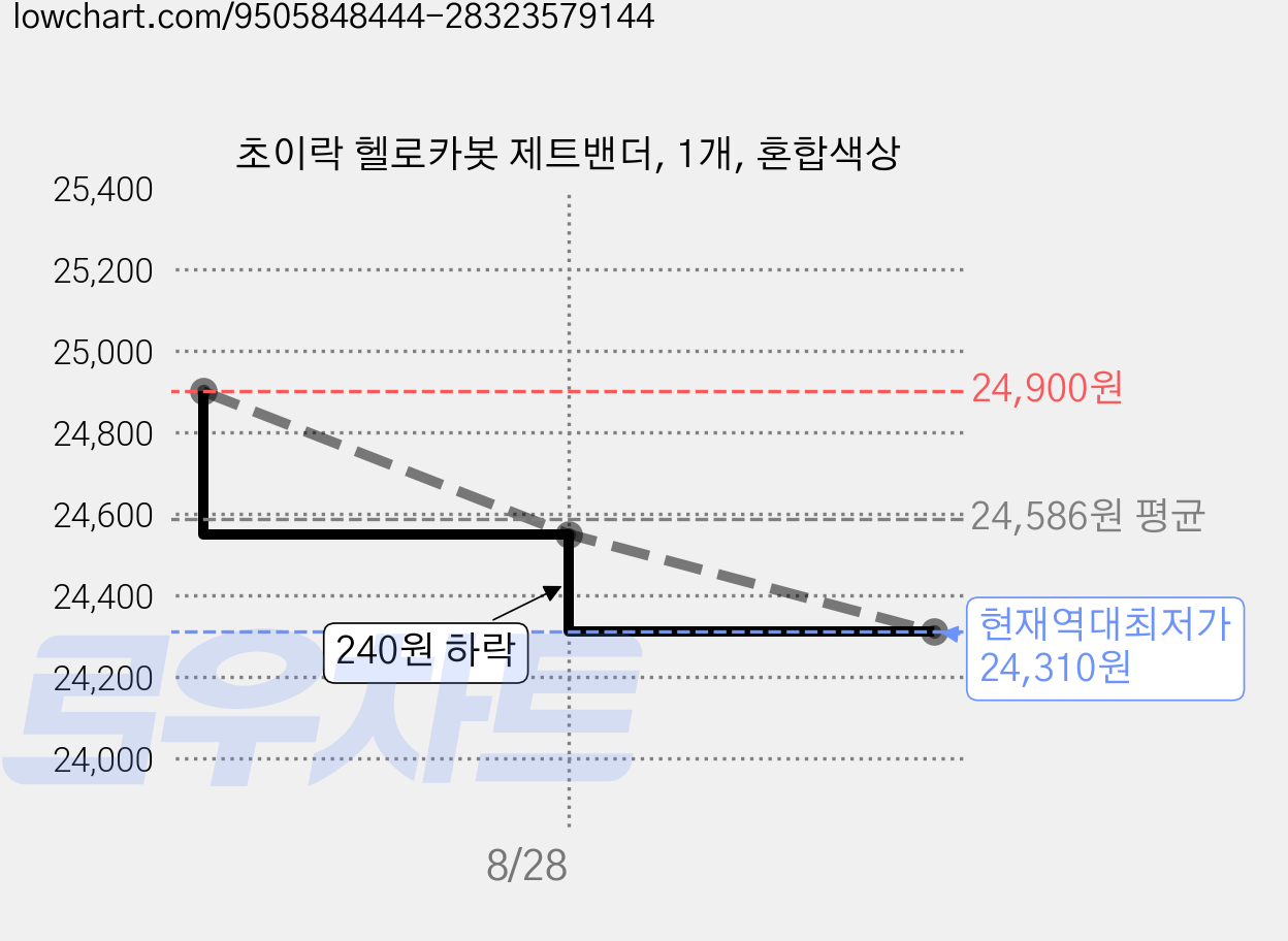 초이락 헬로카봇 제트밴더, 1개, 혼합색상 가격 변동 차트, 현재가 24,310원, 역대최저가