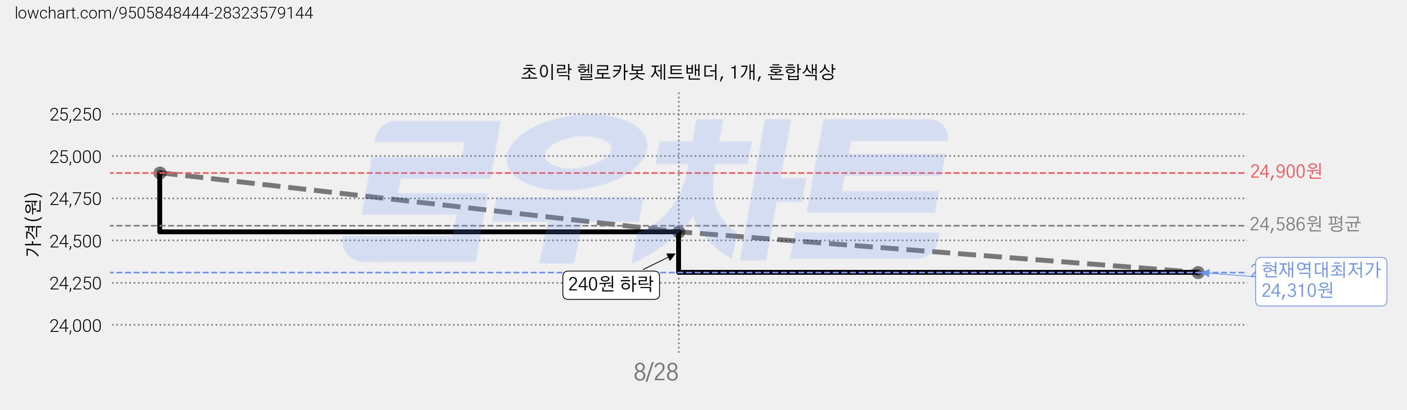 초이락 헬로카봇 제트밴더, 1개, 혼합색상 가격 변동 차트, 현재가 24,310원, 역대최저가