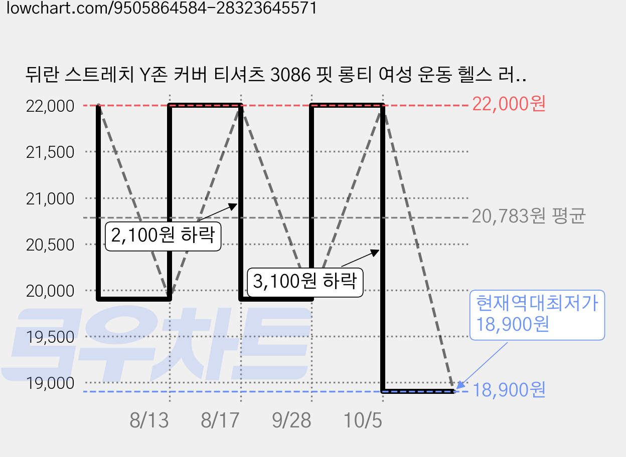 뒤란 스트레치 Y존 커버 티셔츠 3086 핏 롱티 여성 운동 헬스 러닝 가격 변동 차트, 현재가 18,900원, 역대최저가