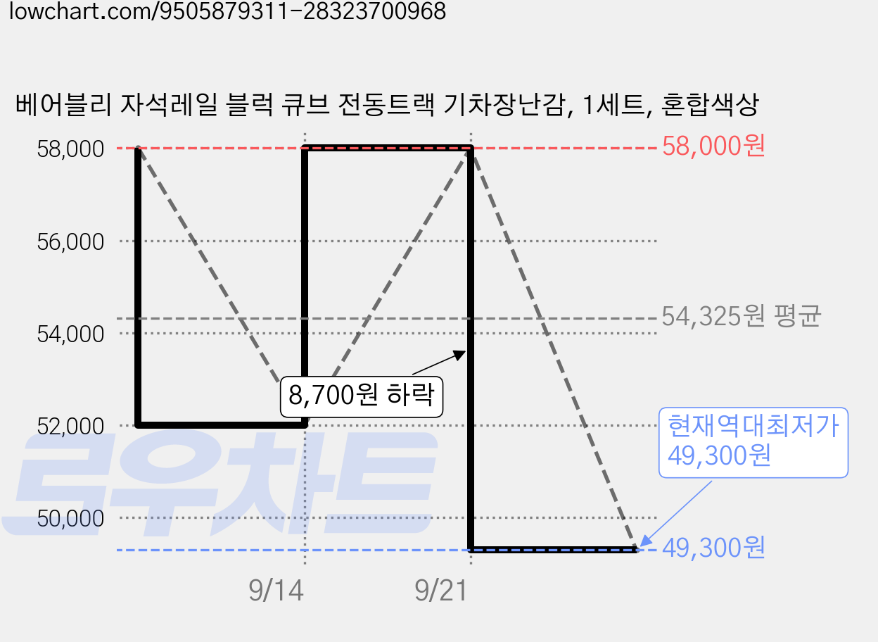 베어블리 자석레일 블럭 큐브 전동트랙 기차장난감, 1세트, 혼합색상 가격 변동 차트, 현재가 49,300원, 역대최저가