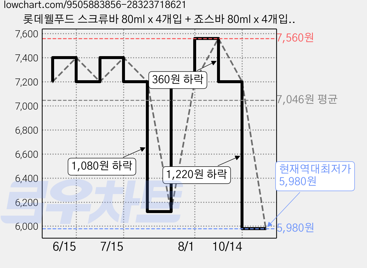 롯데웰푸드 스크류바 80ml x 4개입 + 죠스바 80ml x 4개입 + 수박바 80ml x 4개입 세트 (냉동), 1세트 가격 변동 차트, 현재가 5,980원, 역대최저가