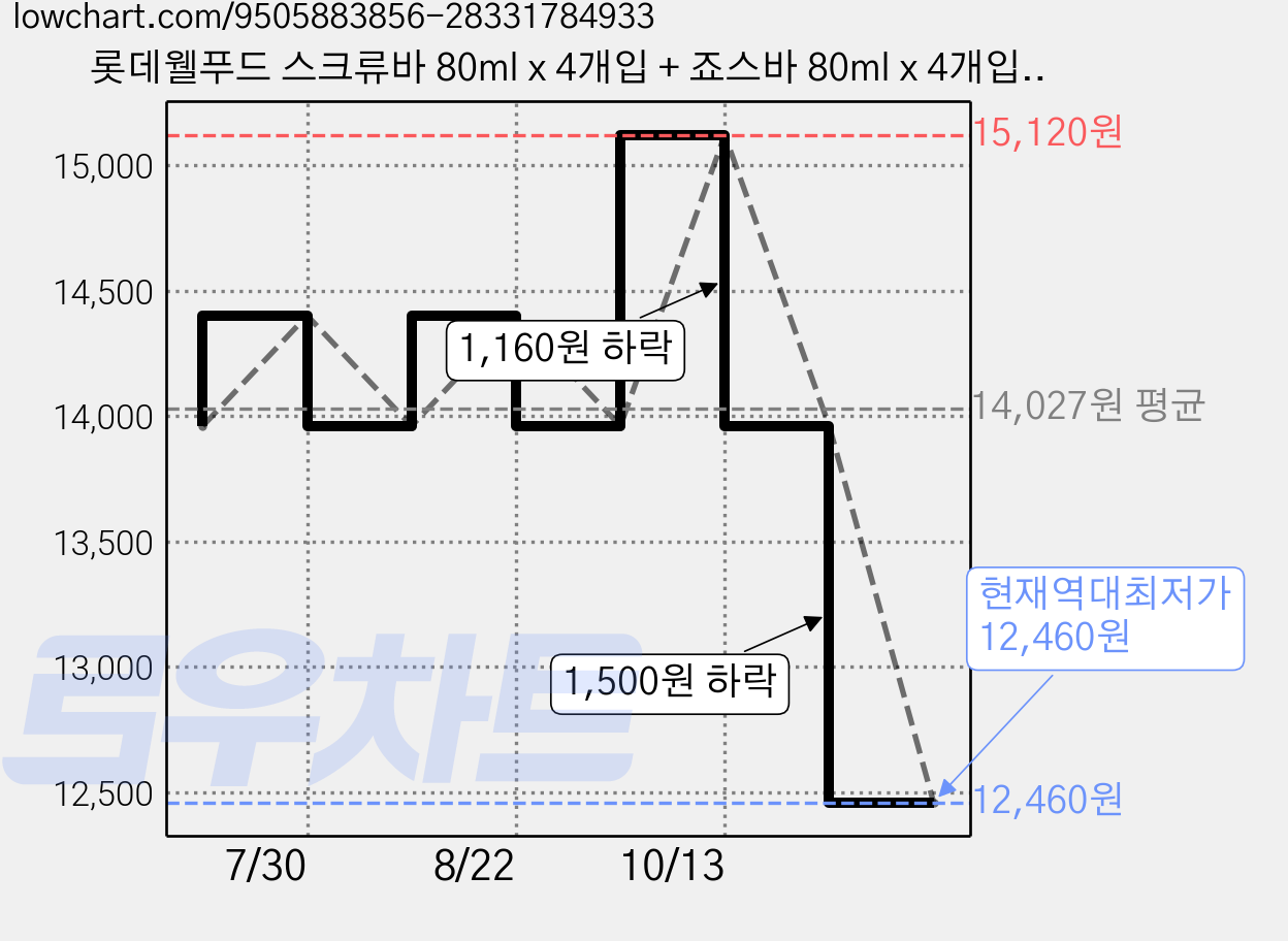 롯데웰푸드 스크류바 80ml x 4개입 + 죠스바 80ml x 4개입 + 수박바 80ml x 4개입 세트 (냉동), 2세트, 12개입 가격 변동 차트, 현재가 12,460원, 역대최저가