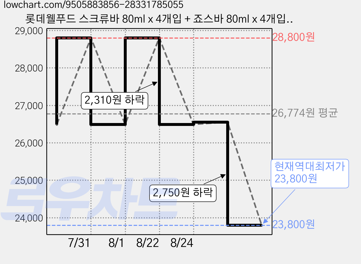 롯데웰푸드 스크류바 80ml x 4개입 + 죠스바 80ml x 4개입 + 수박바 80ml x 4개입 세트 (냉동), 4세트, 12개입 가격 변동 차트, 현재가 23,800원, 역대최저가