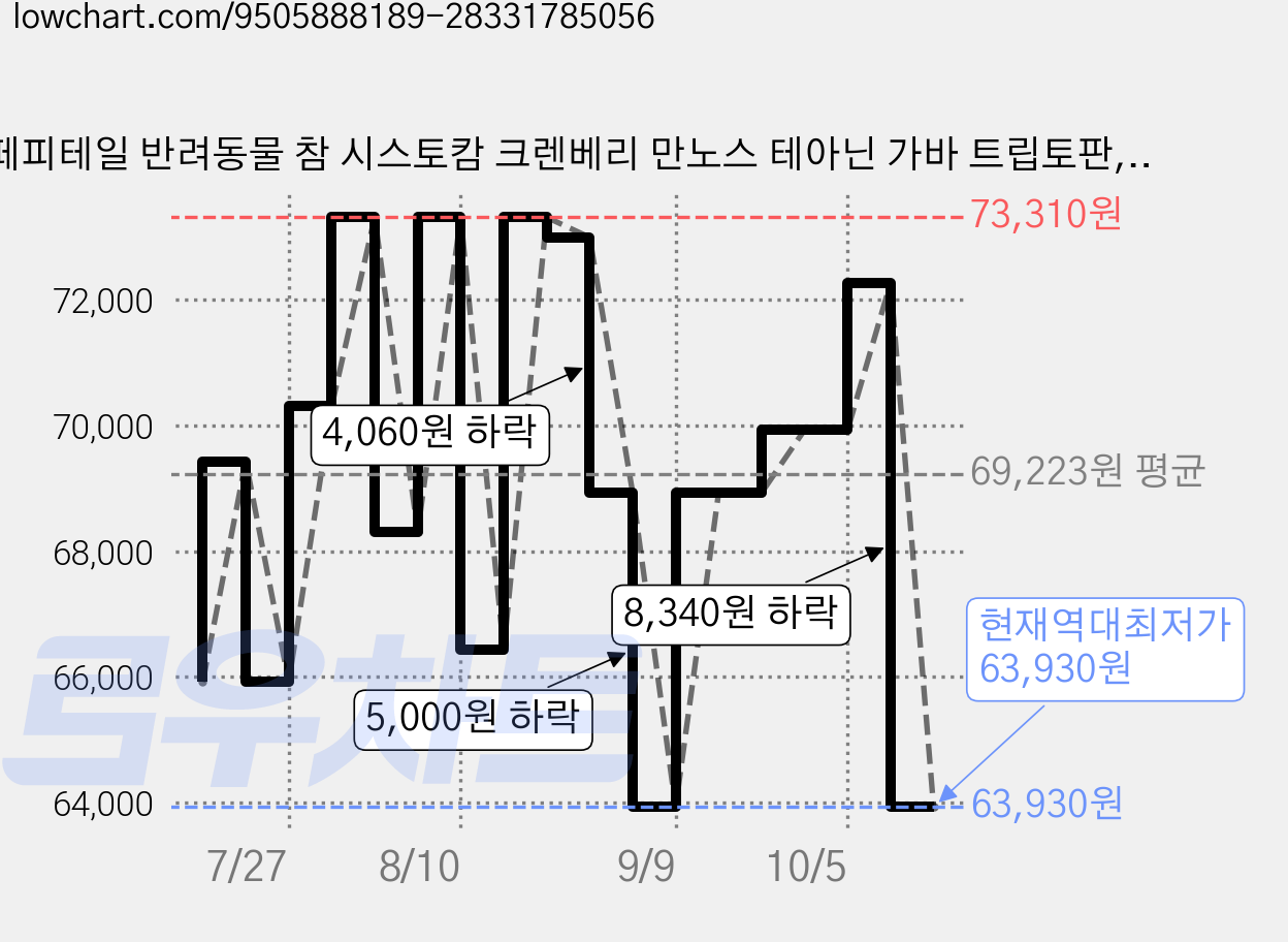 페피테일 반려동물 참 시스토캄 크렌베리 만노스 테아닌 가바 트립토판, 18g, 3개, 유리너리+스트레스 가격 변동 차트, 현재가 63,930원, 역대최저가