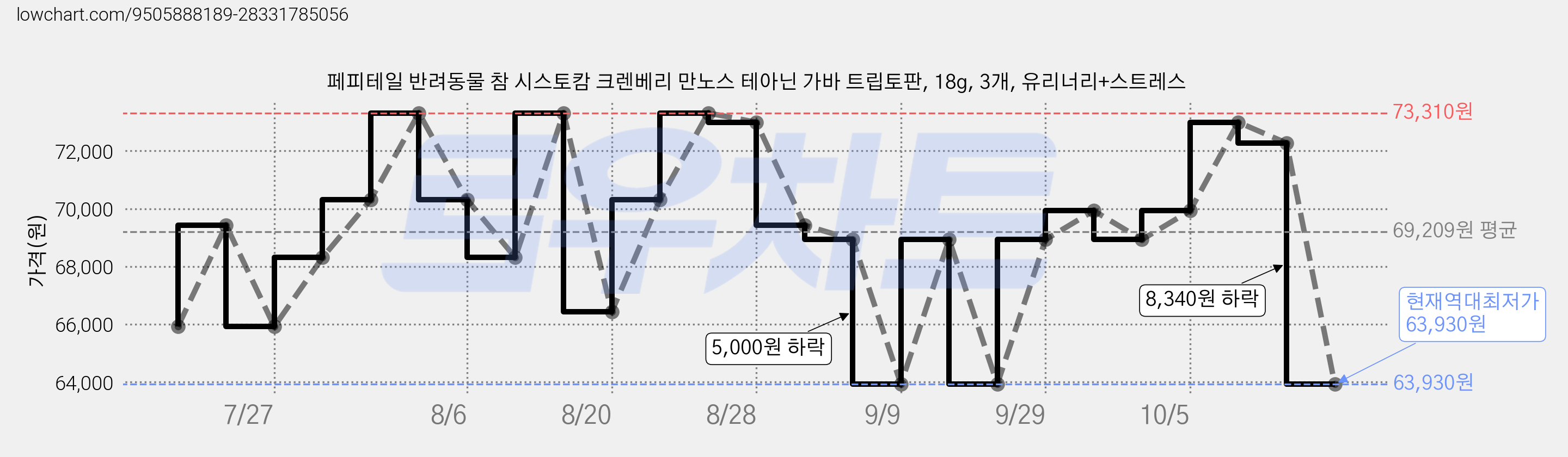 페피테일 반려동물 참 시스토캄 크렌베리 만노스 테아닌 가바 트립토판, 18g, 3개, 유리너리+스트레스 가격 변동 차트, 현재가 63,930원, 역대최저가
