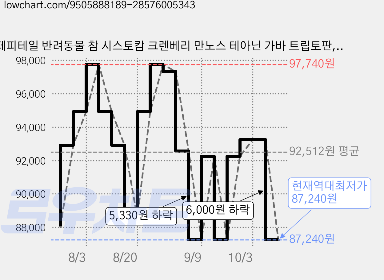 페피테일 반려동물 참 시스토캄 크렌베리 만노스 테아닌 가바 트립토판, 18g, 4개, 유리너리+스트레스 가격 변동 차트, 현재가 87,240원, 역대최저가