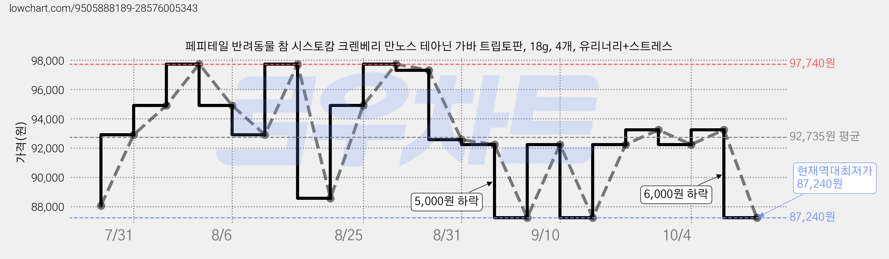 페피테일 반려동물 참 시스토캄 크렌베리 만노스 테아닌 가바 트립토판, 18g, 4개, 유리너리+스트레스 가격 변동 차트, 현재가 87,240원, 역대최저가
