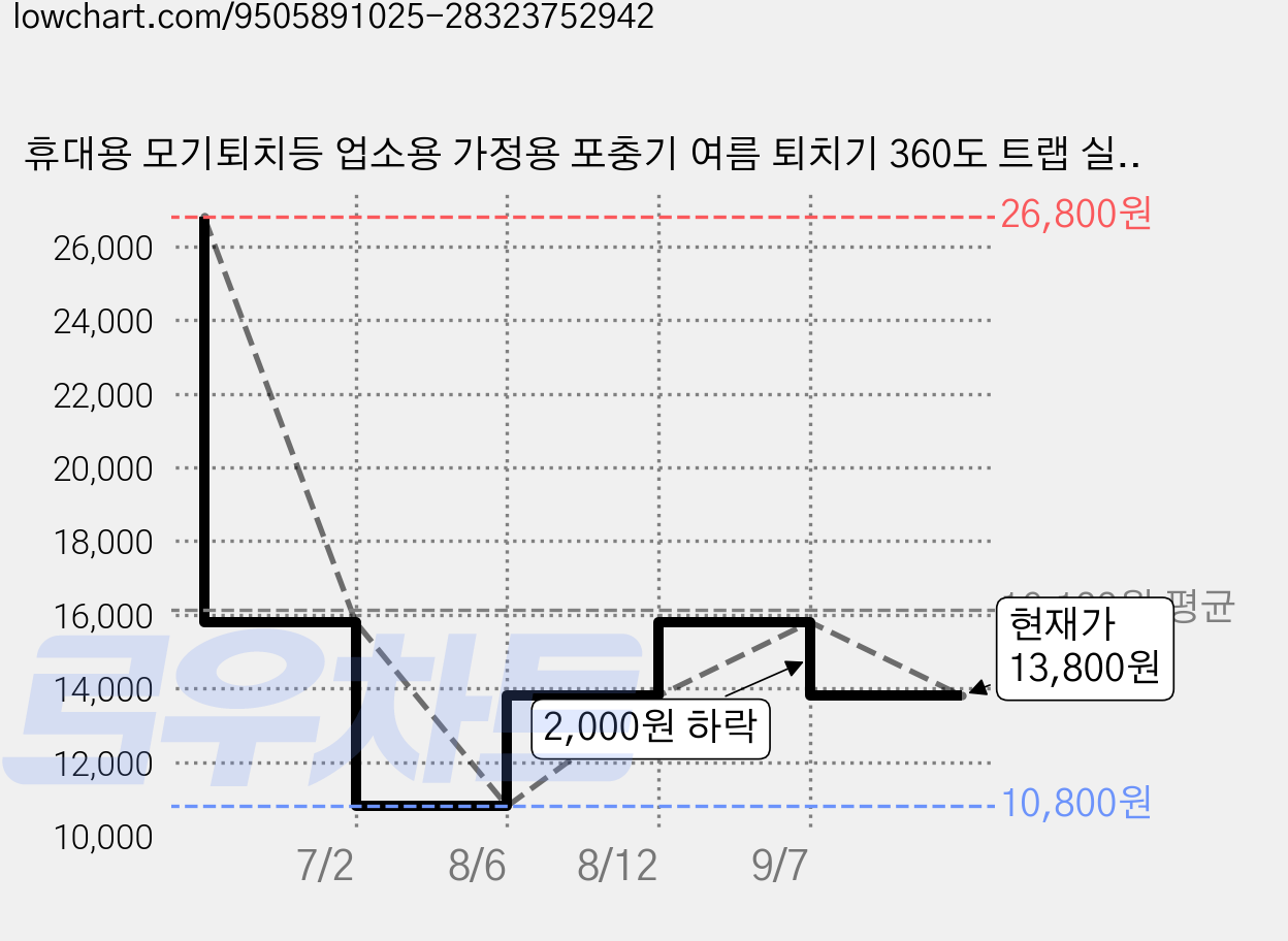 휴대용 모기퇴치등 업소용 가정용 포충기 여름 퇴치기 360도 트랩 실내 및 캠핑 겸용, qwd-12(그레이) 가격 변동 차트, 현재가 13,800원, 관측 최저가 10,800원