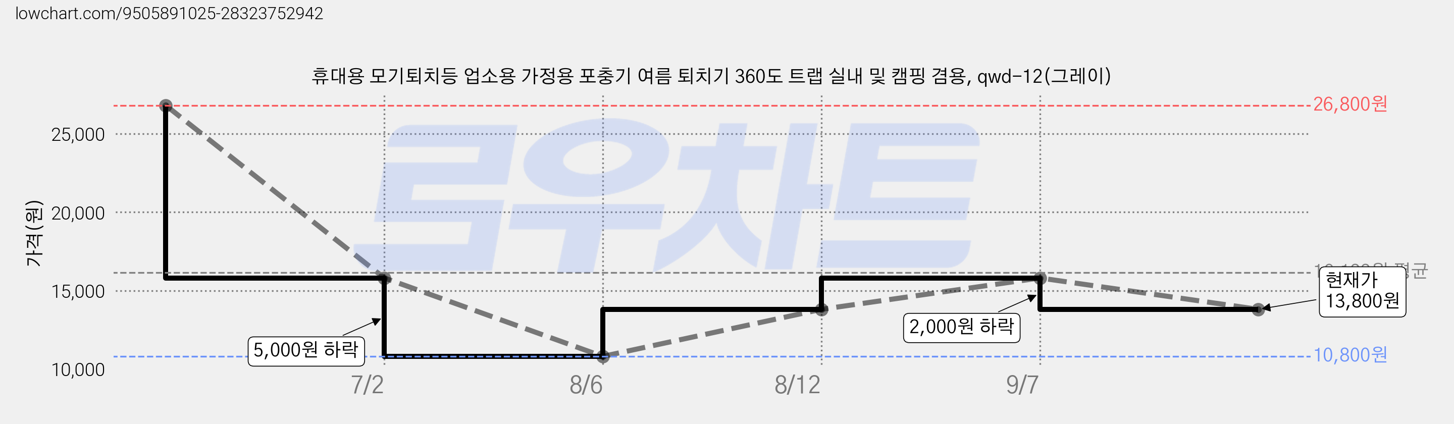 휴대용 모기퇴치등 업소용 가정용 포충기 여름 퇴치기 360도 트랩 실내 및 캠핑 겸용, qwd-12(그레이) 가격 변동 차트, 현재가 13,800원, 관측 최저가 10,800원