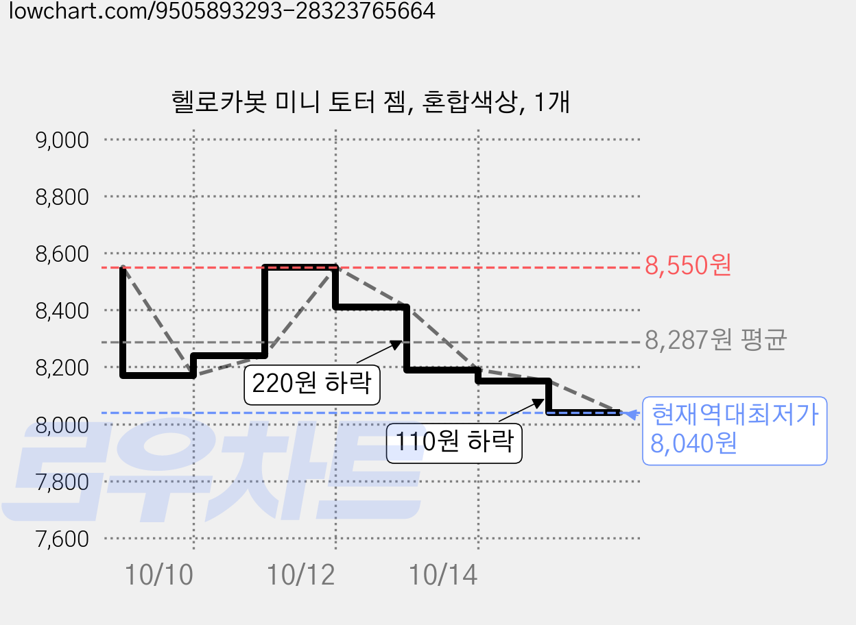 헬로카봇 미니 토터 젬, 혼합색상, 1개 가격 변동 차트, 현재가 8,040원, 역대최저가
