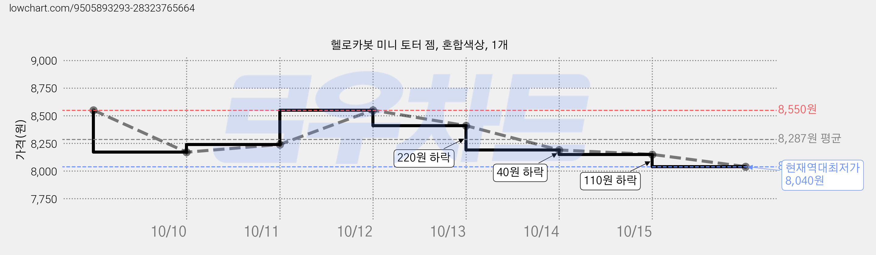 헬로카봇 미니 토터 젬, 혼합색상, 1개 가격 변동 차트, 현재가 8,040원, 역대최저가