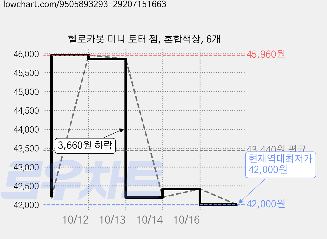 헬로카봇 미니 토터 젬, 혼합색상, 6개 가격 변동 차트, 현재가 42,000원, 역대최저가