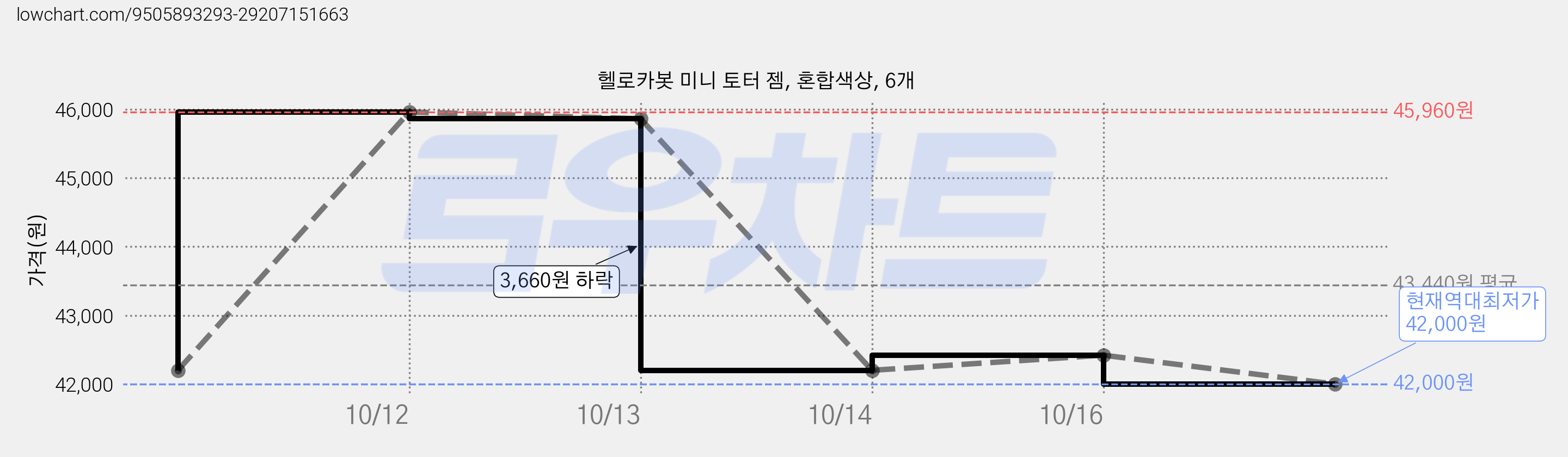 헬로카봇 미니 토터 젬, 혼합색상, 6개 가격 변동 차트, 현재가 42,000원, 역대최저가