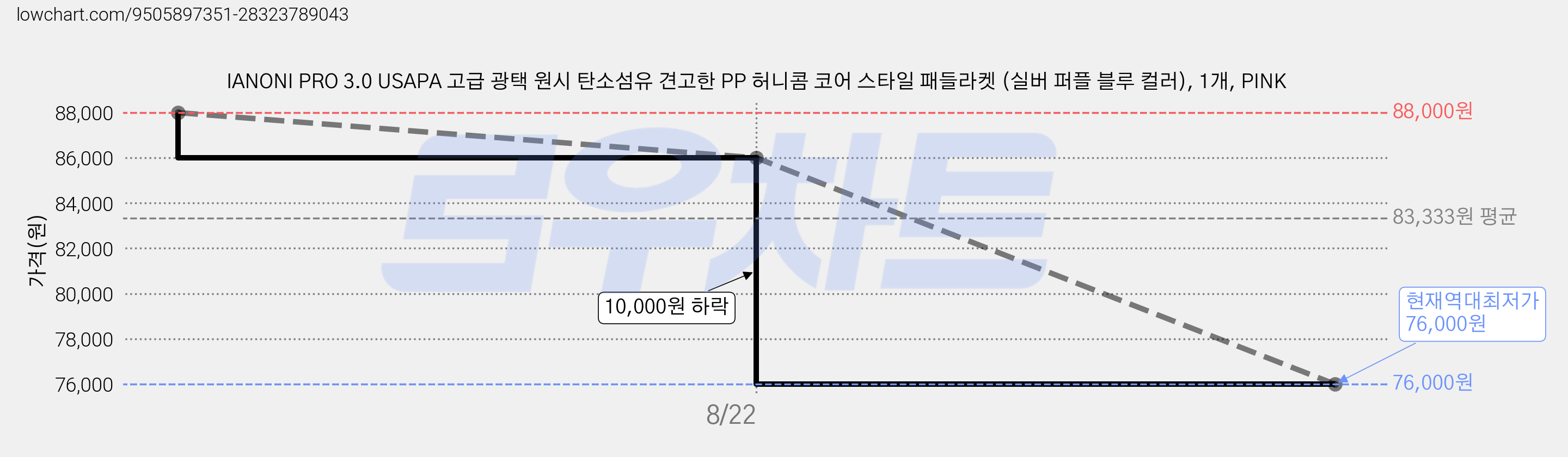 IANONI PRO 3.0 USAPA 고급 광택 원시 탄소섬유 견고한 PP 허니콤 코어 스타일 패들라켓 (실버 퍼플 블루 컬러), 1개, PINK 가격 변동 차트, 현재가 76,000원, 역대최저가