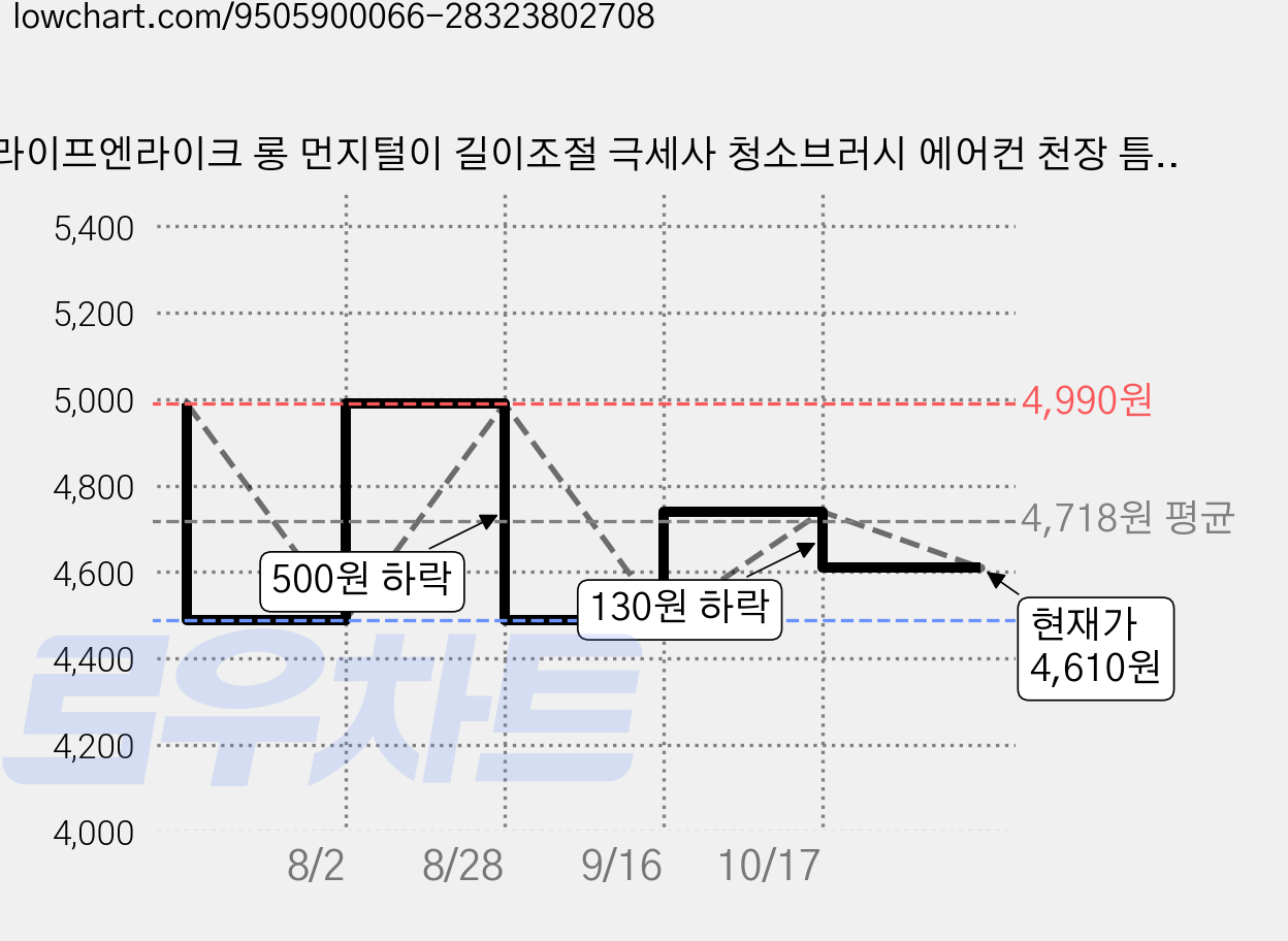 라이프엔라이크 롱 먼지털이 길이조절 극세사 청소브러시 에어컨 천장 틈새 먼지제거, 1개, 혼합색상 가격 변동 차트, 현재가 4,610원, 관측 최저가 3,310원