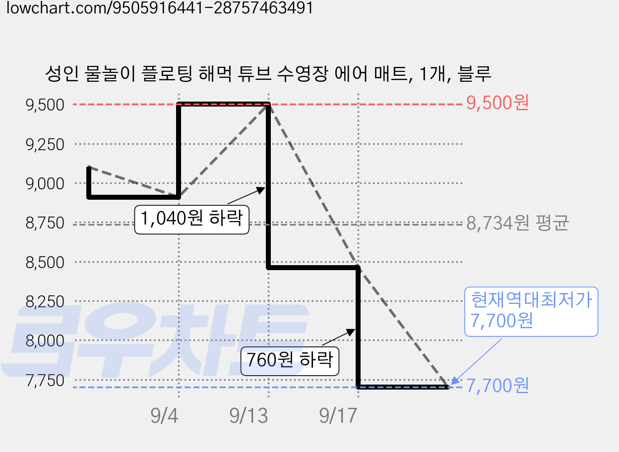 성인 물놀이 플로팅 해먹 튜브 수영장 에어 매트, 1개, 블루 가격 변동 차트, 현재가 7,700원, 역대최저가