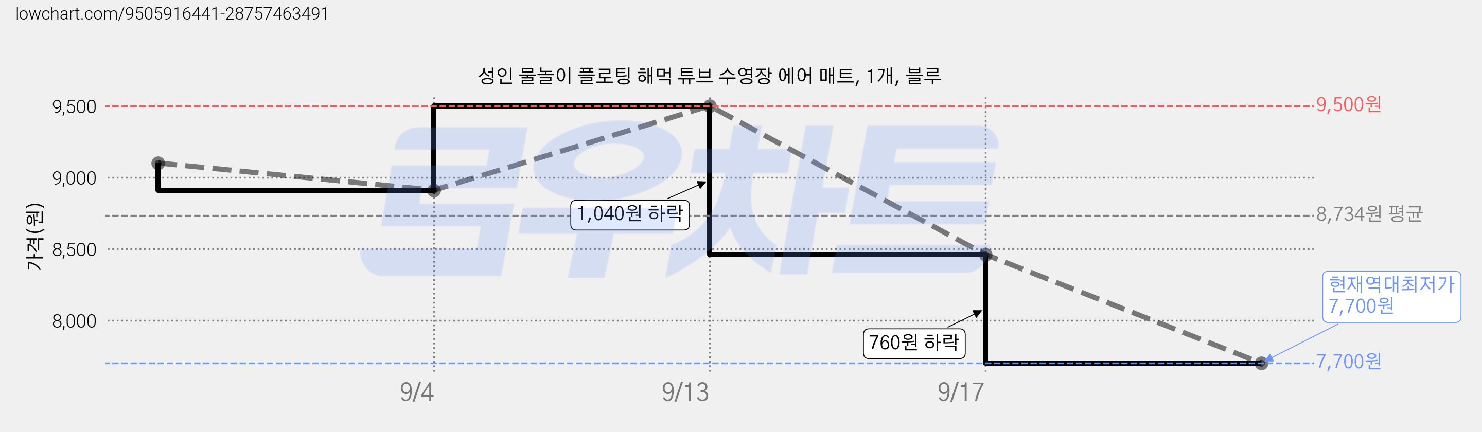 성인 물놀이 플로팅 해먹 튜브 수영장 에어 매트, 1개, 블루 가격 변동 차트, 현재가 7,700원, 역대최저가