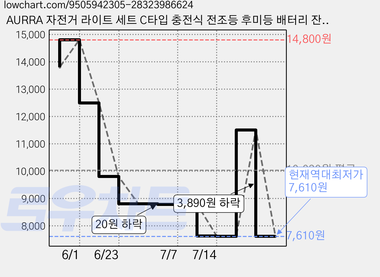 AURRA 자전거 라이트 세트 C타입 충전식 전조등 후미등 배터리 잔량 디지털 표시 스마트 광센서 10시간 초장시간 지속 초강력 방수 전기자전거 라이트, 블랙, 2개 가격 변동 차트, 현재가 7,610원, 역대최저가