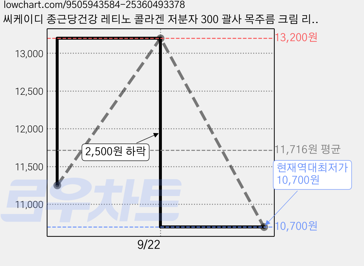 씨케이디 종근당건강 레티노 콜라겐 저분자 300 괄사 목주름 크림 리필, 50ml, 1개 가격 변동 차트, 현재가 10,700원, 역대최저가