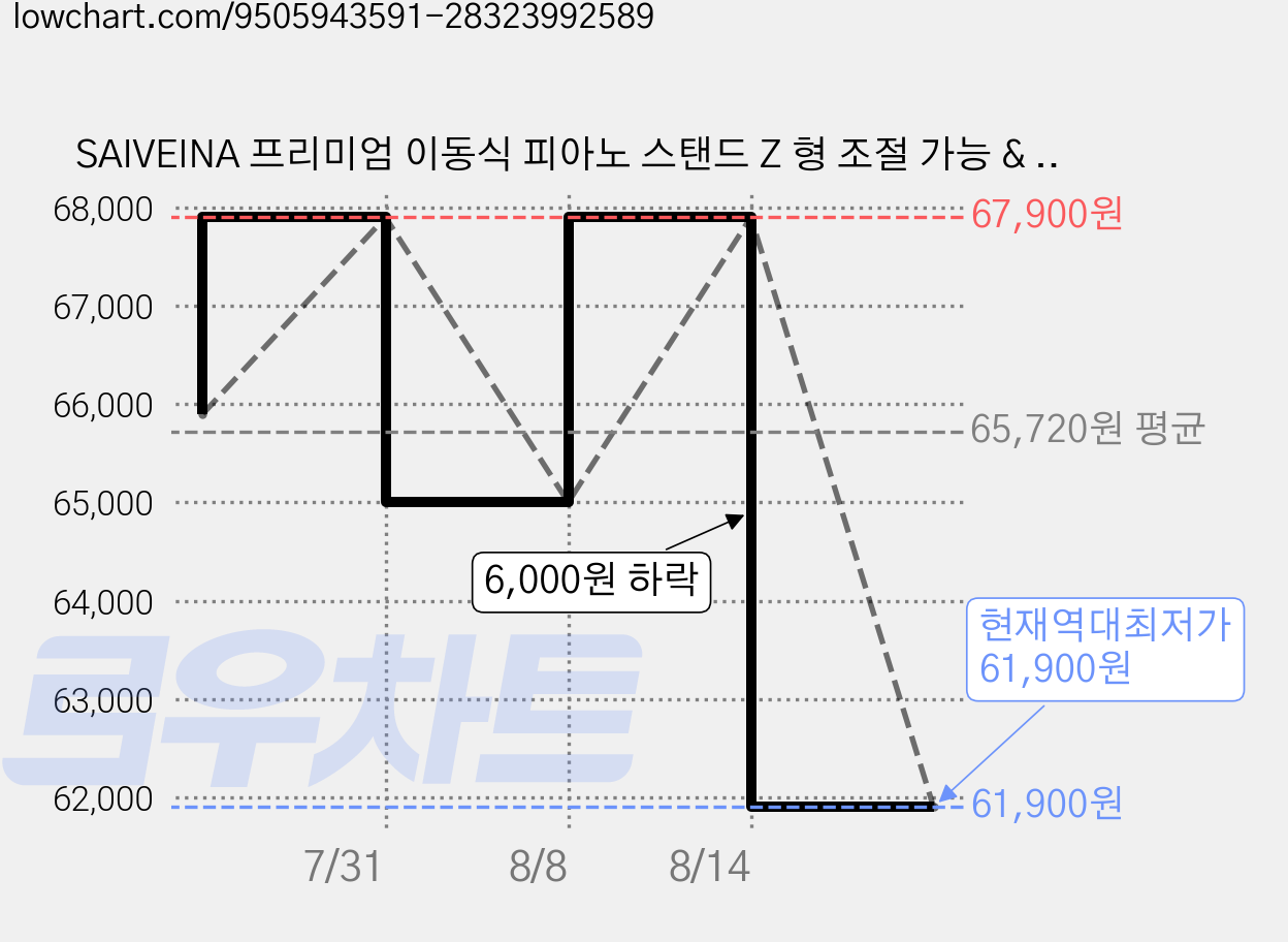 SAIVEINA 프리미엄 이동식 피아노 스탠드 Z 형 조절 가능 & 휴대용 전문 튼튼한 디지털 피아노 스탠드, 1개, 화이트 가격 변동 차트, 현재가 61,900원, 역대최저가