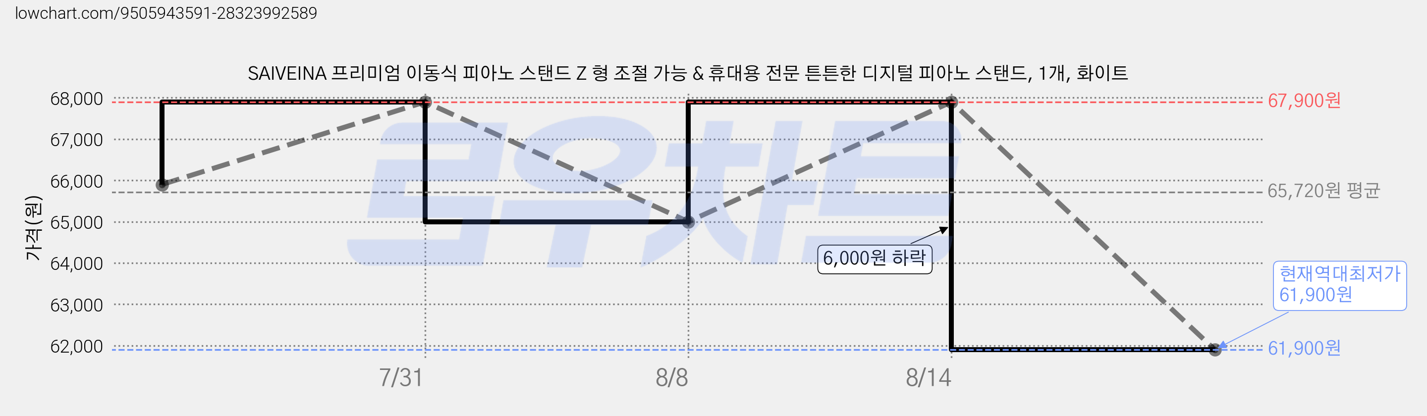 SAIVEINA 프리미엄 이동식 피아노 스탠드 Z 형 조절 가능 & 휴대용 전문 튼튼한 디지털 피아노 스탠드, 1개, 화이트 가격 변동 차트, 현재가 61,900원, 역대최저가