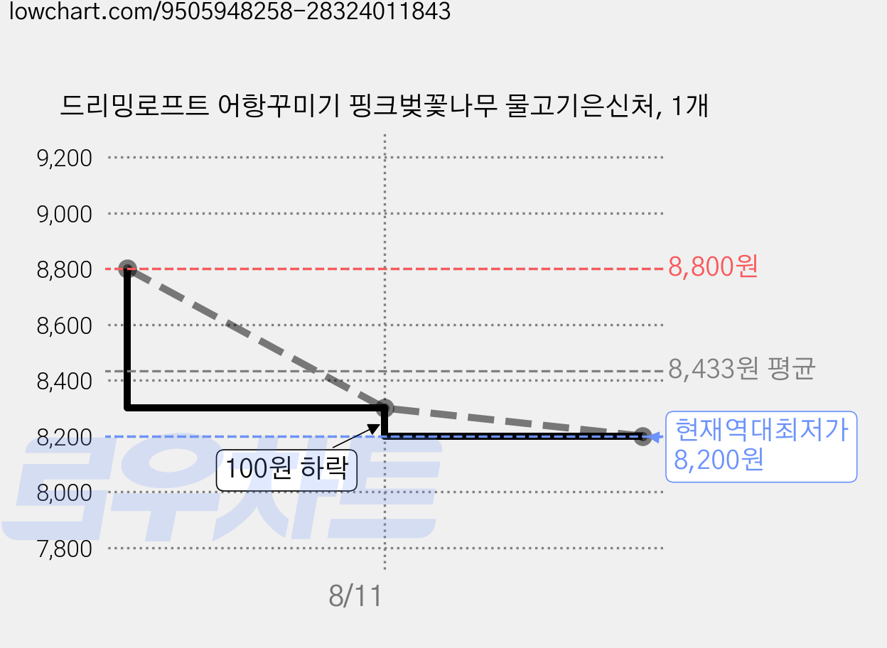 드리밍로프트 어항꾸미기 핑크벚꽃나무 물고기은신처, 1개 가격 변동 차트, 현재가 8,200원, 역대최저가